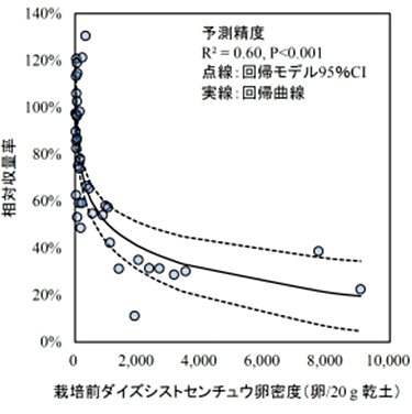 Relationship between soybean cyst nematode density before cultivation (quantified using the metagenomic method) and edamame yield