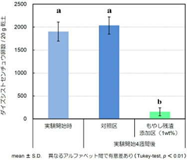the effectiveness of bean sprout residue in reducing soybean cyst nematode density