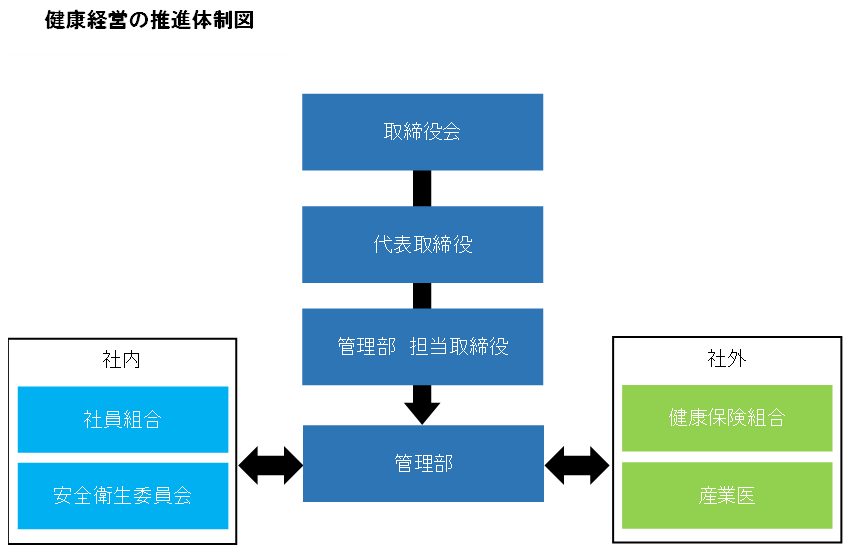 Organizational Structure for Health and Productivity Management