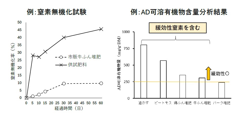 例:窒素無機化試験/例:AD可溶有機物含量分析結果