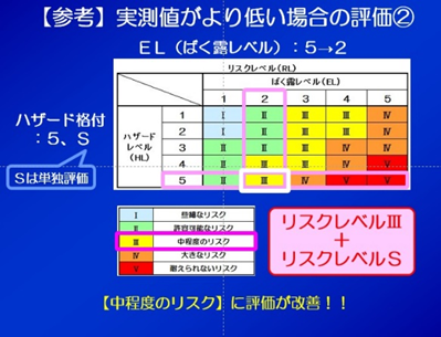 実際の計算例を織り込んだリスクアセスメント参考資料