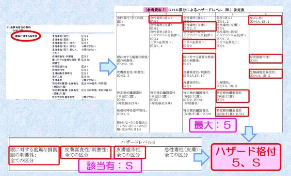 ＳＤＳを利用して有害性等を格付け・特定し、リスクレベルを判定する例