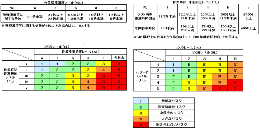 各種の基準表
