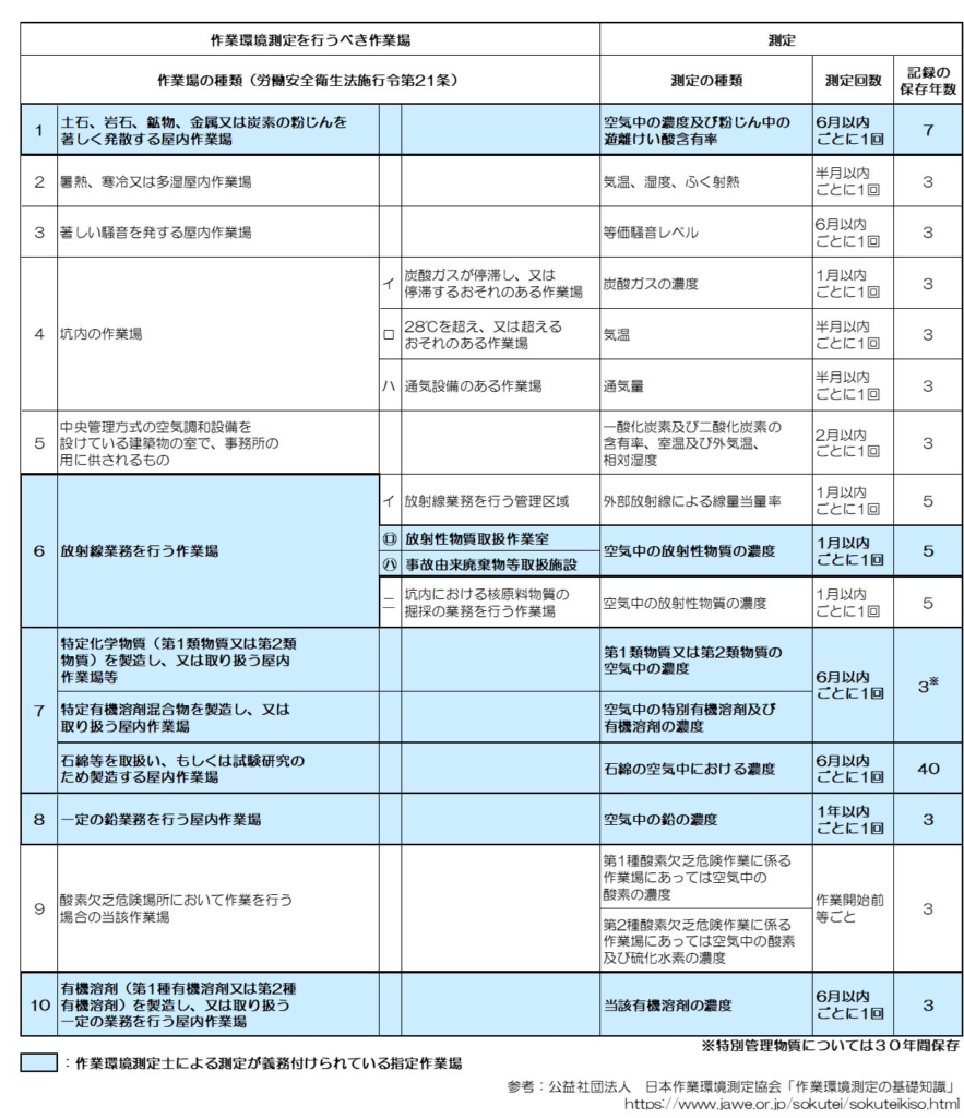 管理濃度（作業環境評価基準別表）