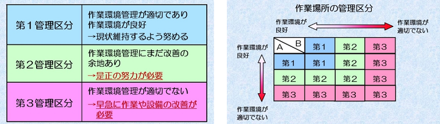 作業環境評価基準に準拠したＡ測定・Ｂ測定の作業場所の管理区分