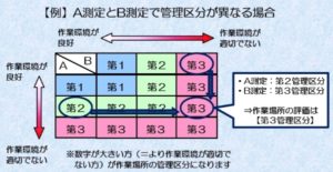 【例】A測定とB測定で管理区分が異なる場合