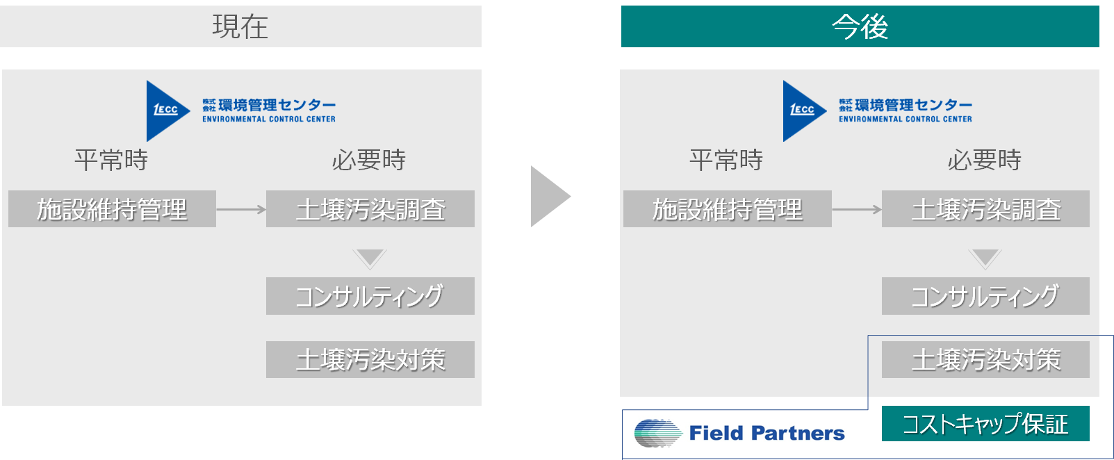 現在と今後の、土壌汚染費用のコストキャップ保証の比較図