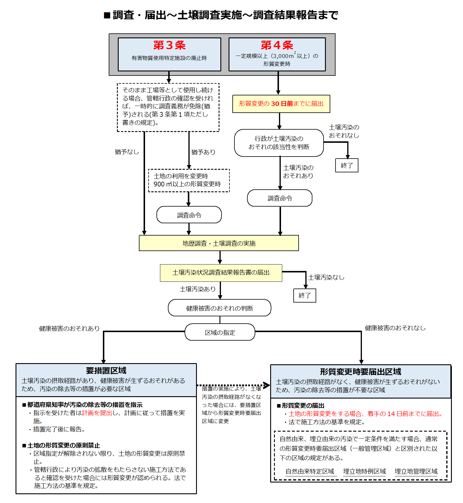 調査・届出～土壌調査実施～調査結果報告までのフロー図