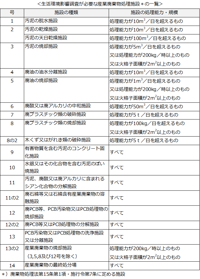 生活環境影響調査が必要な産業廃棄物処理施設＊の一覧