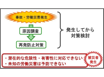リスクアセスメントできていない場合の想定図