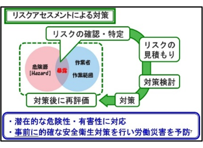 リスクアセスメントによる対策の想定図