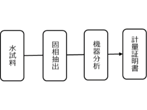 ご報告までの流れ