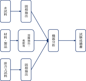 前処理・分析・報告までのフロー図