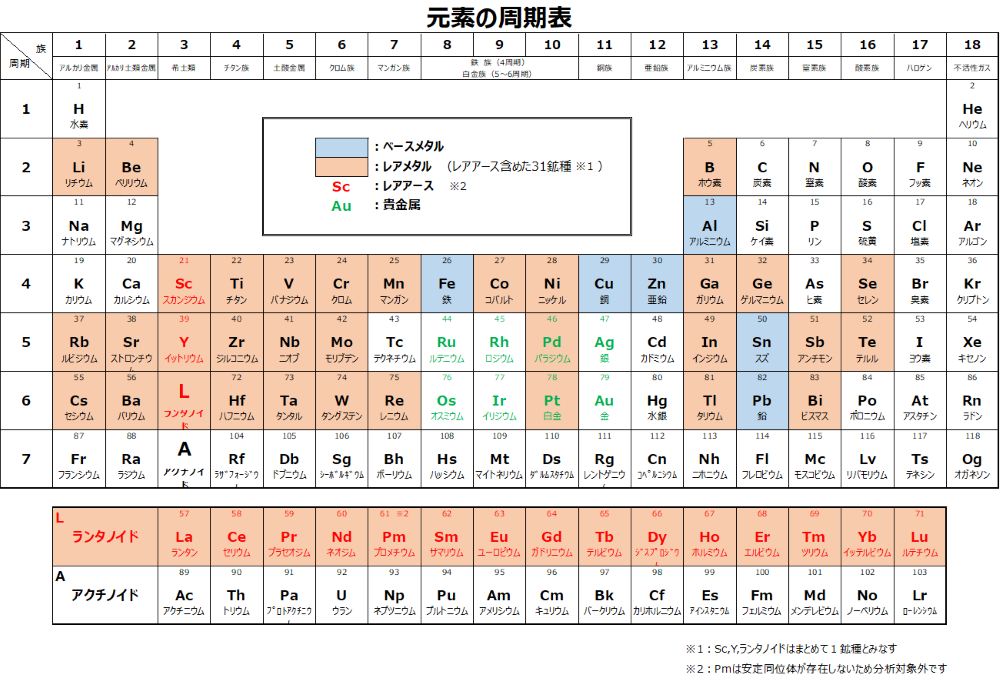 元素の周期表