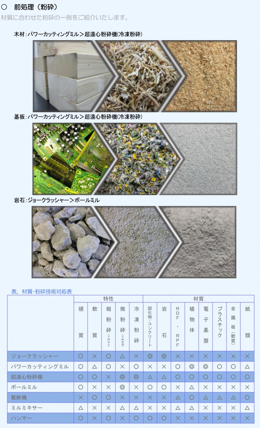 材質に合わせた粉砕例および材質-粉砕技術対応表