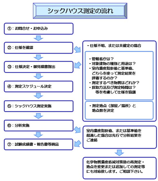 シックハウス測定の流れ
