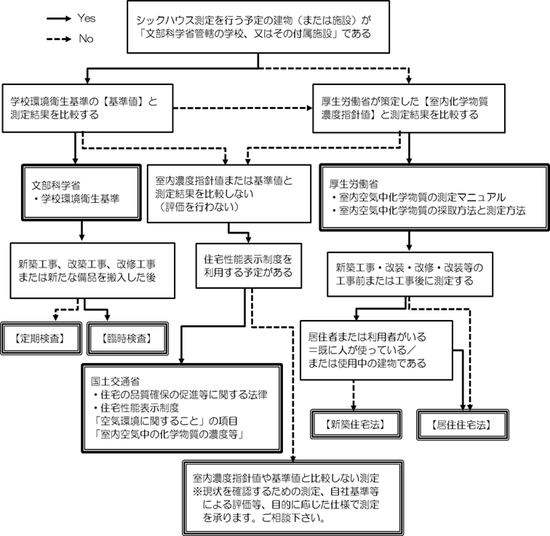 シックハウス仕様検討の流れ