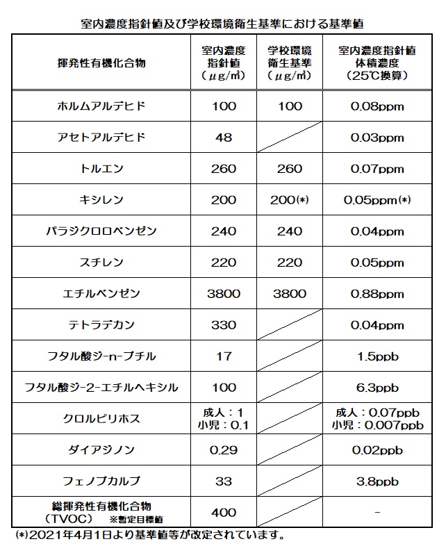 室内濃度指針値及び学校環境衛生基準における基準値