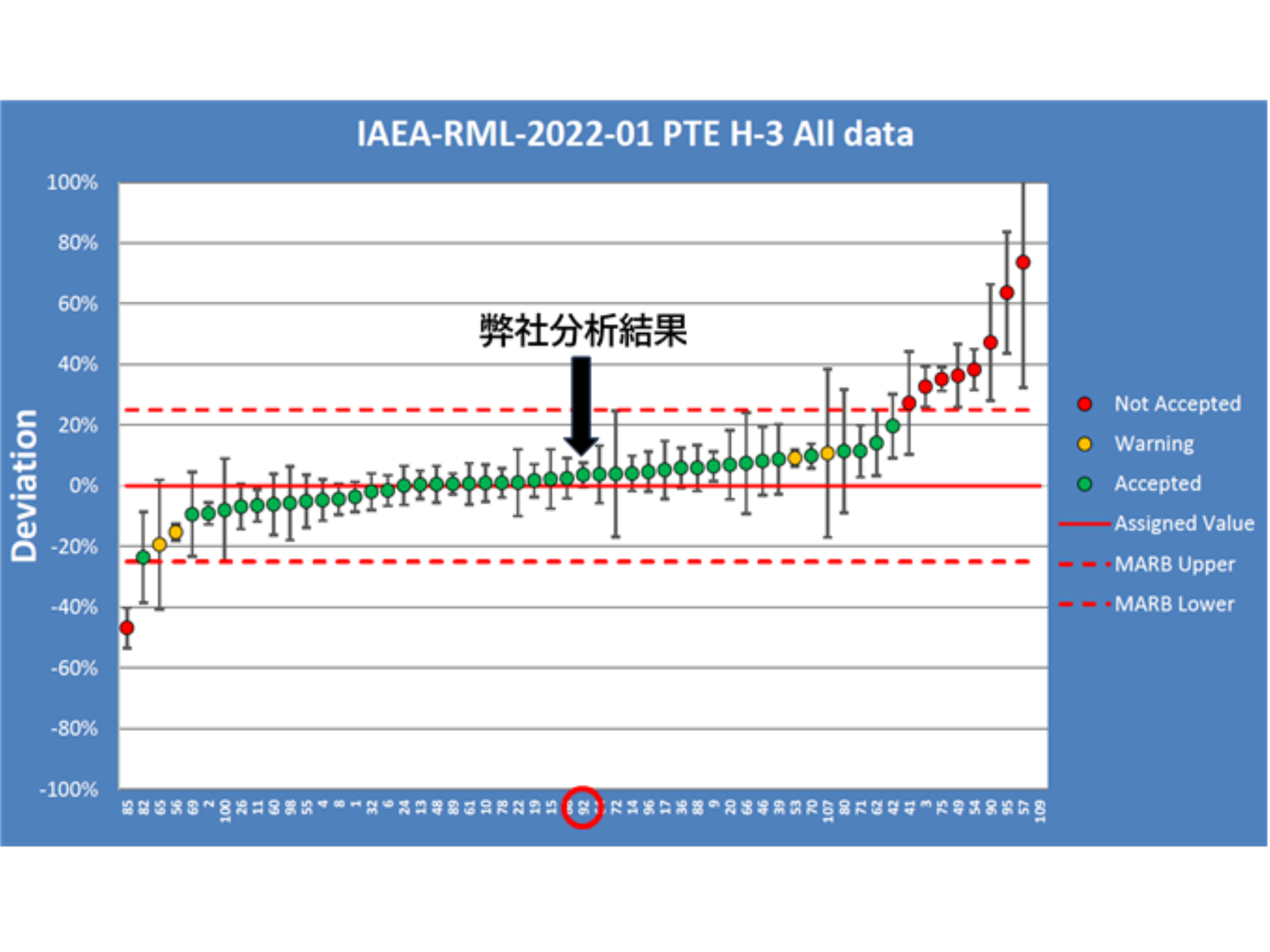 IAEA（国際原子力機関）主催の技能試験（IAEA-RML-2022-01PT）による分析精度確認