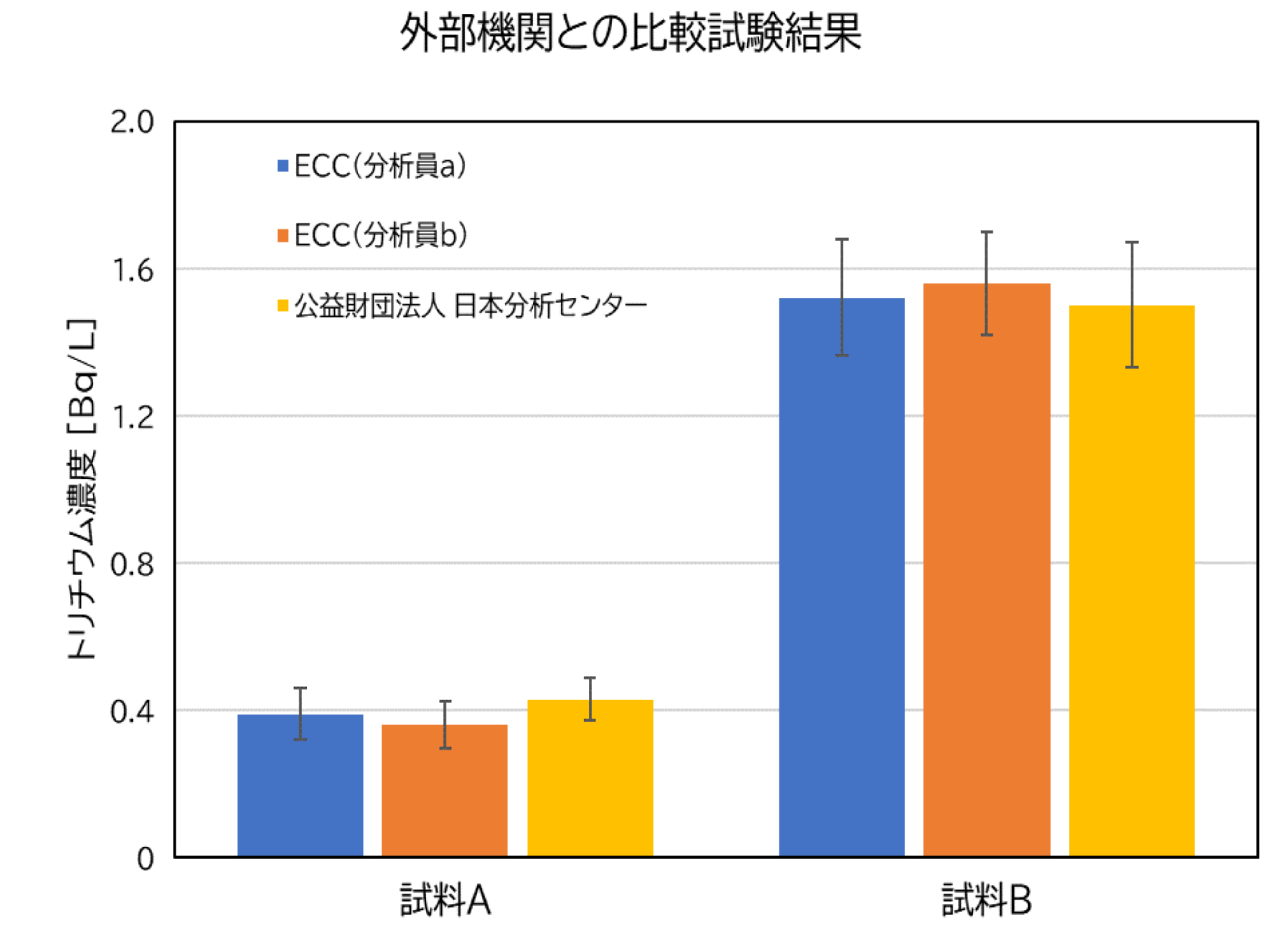 外部機関との比較試験による分析精度確認