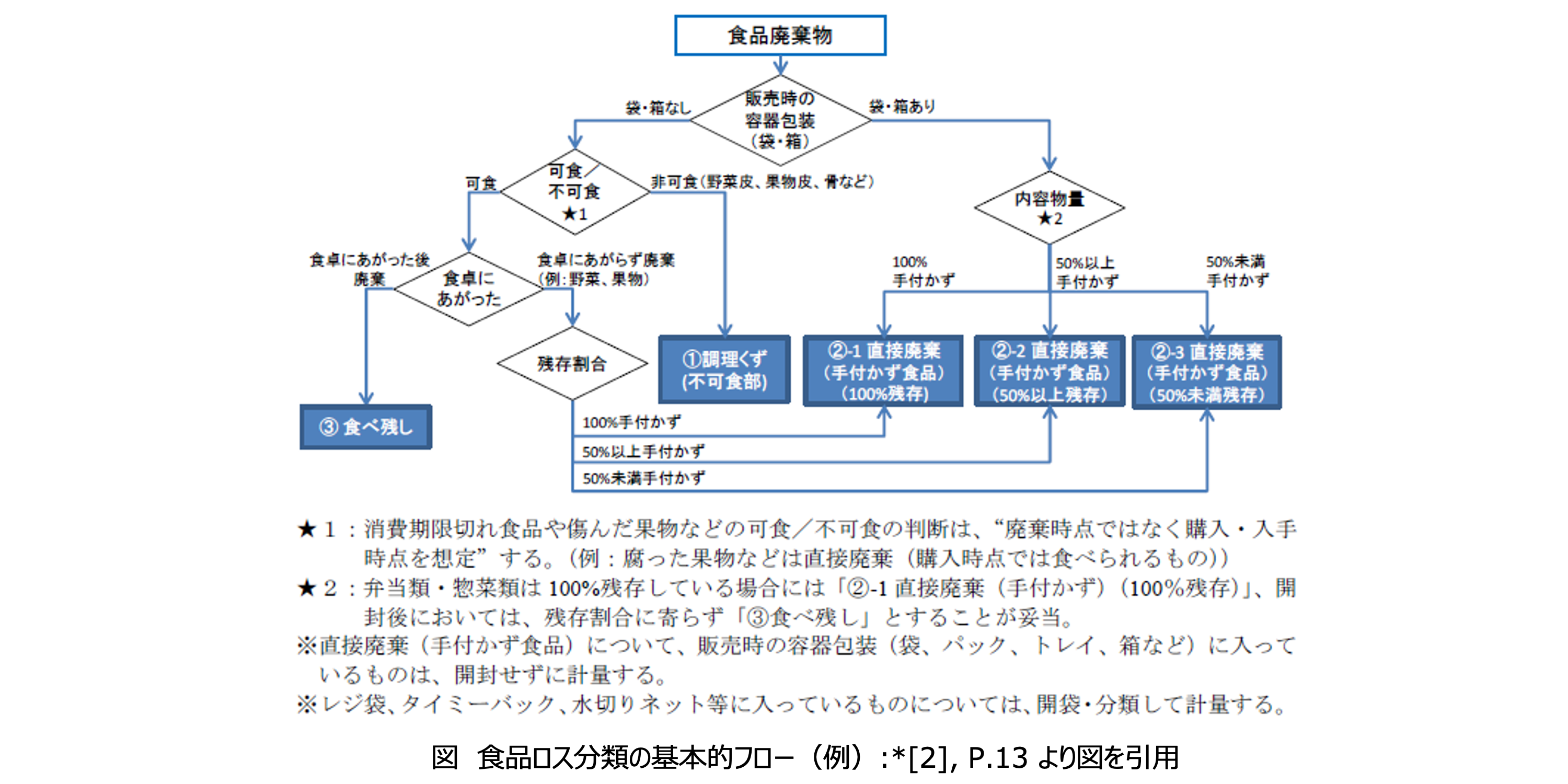 三重県｜資源循環・3R：食品ロス削減啓発プロジェクト「みんなえがおに 「廃棄食材の活用技術」技術開発実態分析調査報告書
